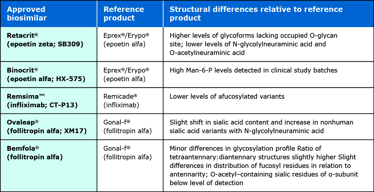 Chart of Structural Differences