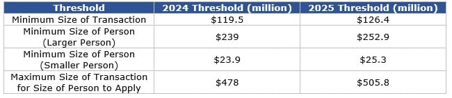 2024 and 2025 Threshold Chart