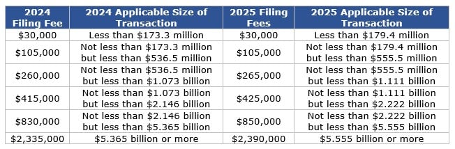 Applicable size of transactions in 2024 and 2025 and 2025 filing fees